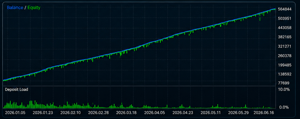 Original MetaTrader 5 equity curve for Official Preset 17+1 Step, January to June 2026