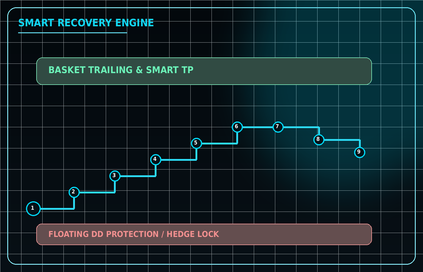 Smart Recovery Engine diagram