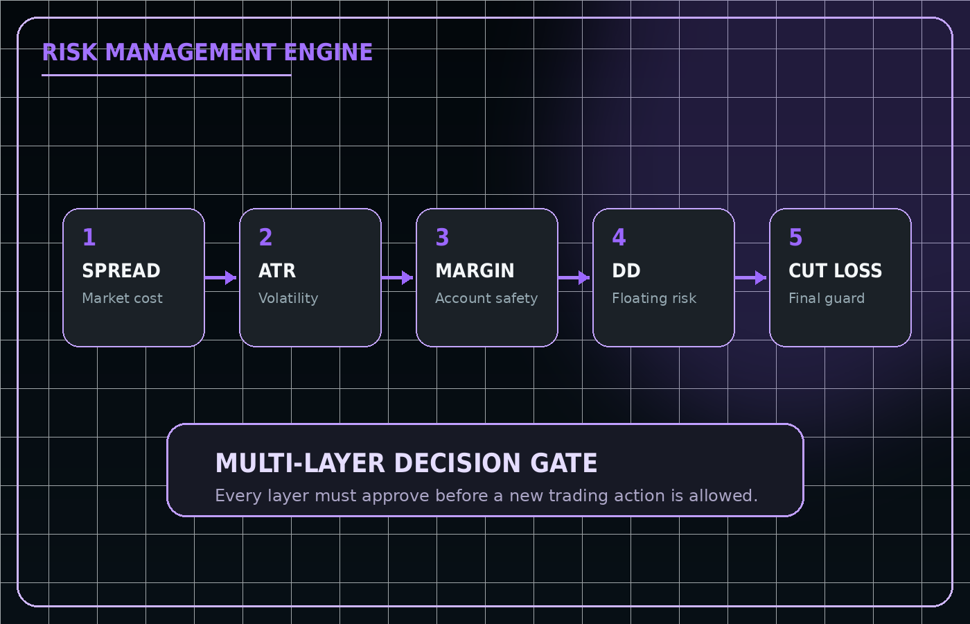 Risk Management Engine diagram